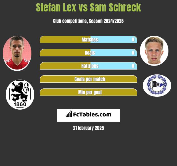 Stefan Lex vs Sam Schreck h2h player stats