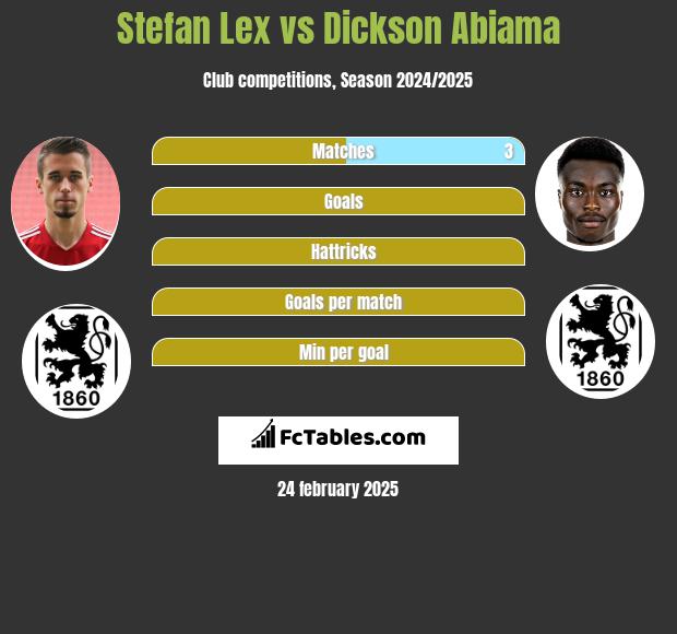 Stefan Lex vs Dickson Abiama h2h player stats