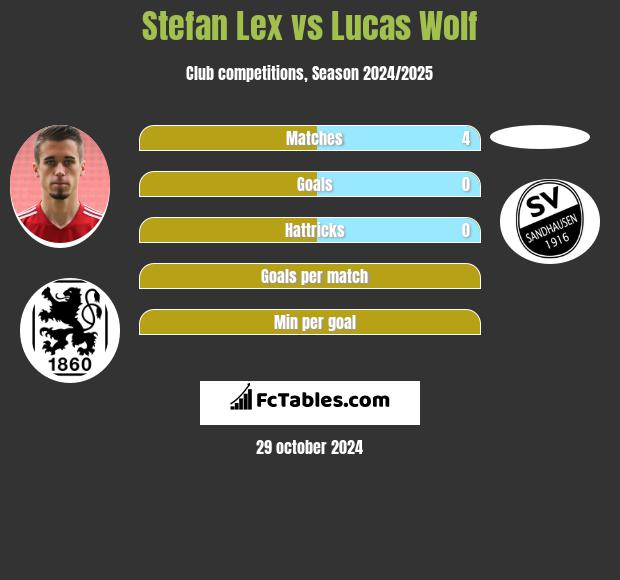 Stefan Lex vs Lucas Wolf h2h player stats