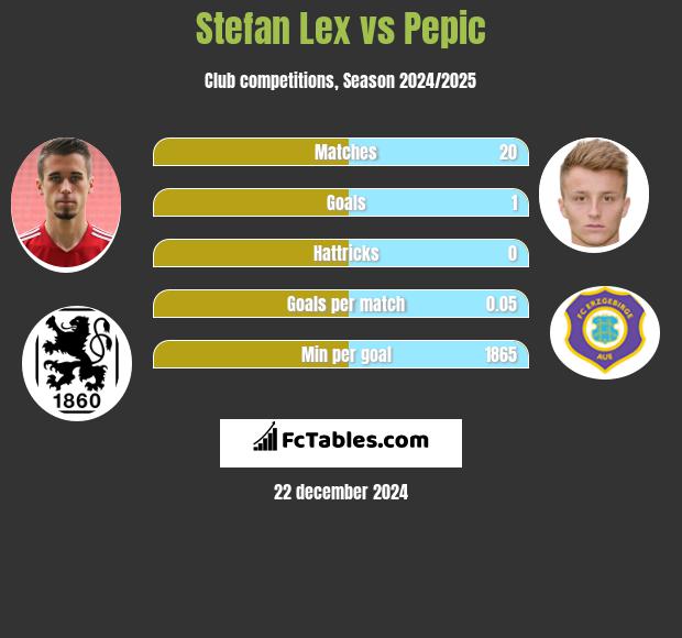 Stefan Lex vs Pepic h2h player stats