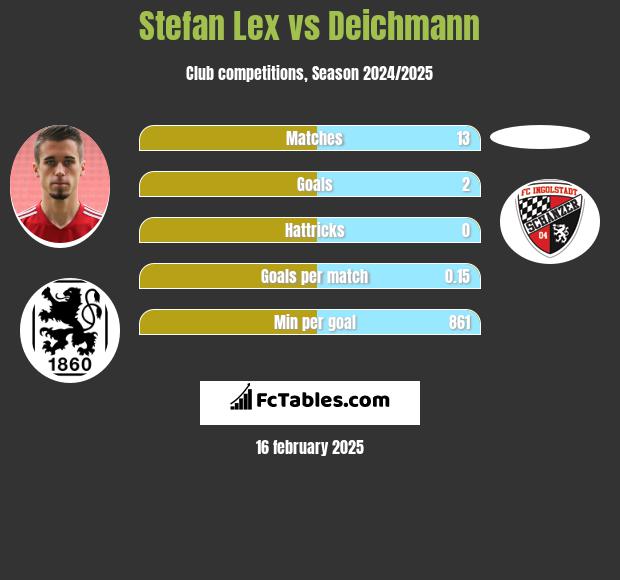 Stefan Lex vs Deichmann h2h player stats