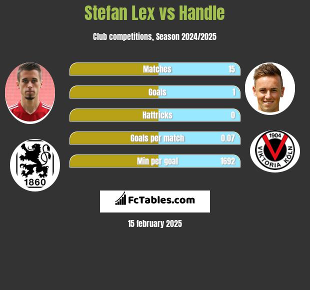 Stefan Lex vs Handle h2h player stats