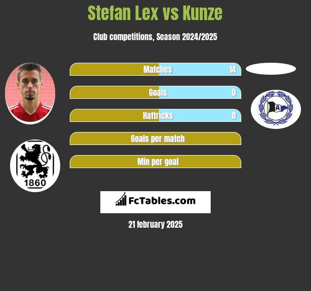 Stefan Lex vs Kunze h2h player stats