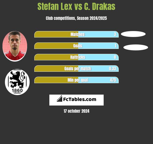 Stefan Lex vs C. Drakas h2h player stats