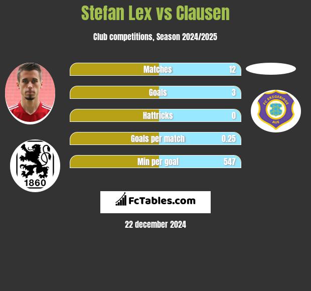 Stefan Lex vs Clausen h2h player stats