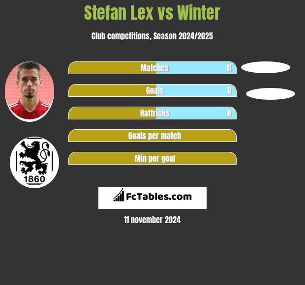 Stefan Lex vs Winter h2h player stats