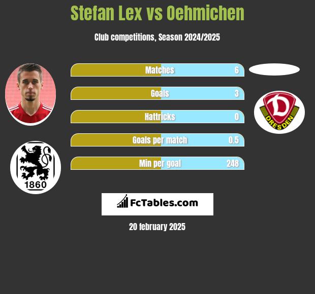 Stefan Lex vs Oehmichen h2h player stats