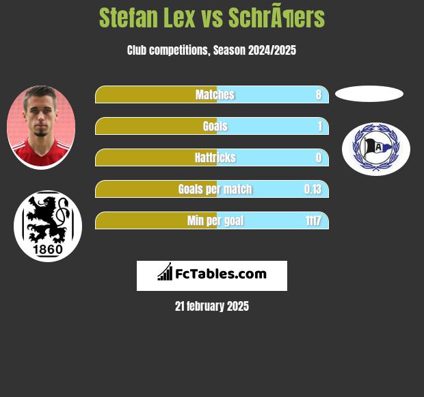 Stefan Lex vs SchrÃ¶ers h2h player stats