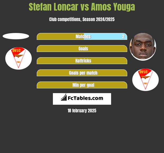 Stefan Loncar vs Amos Youga h2h player stats