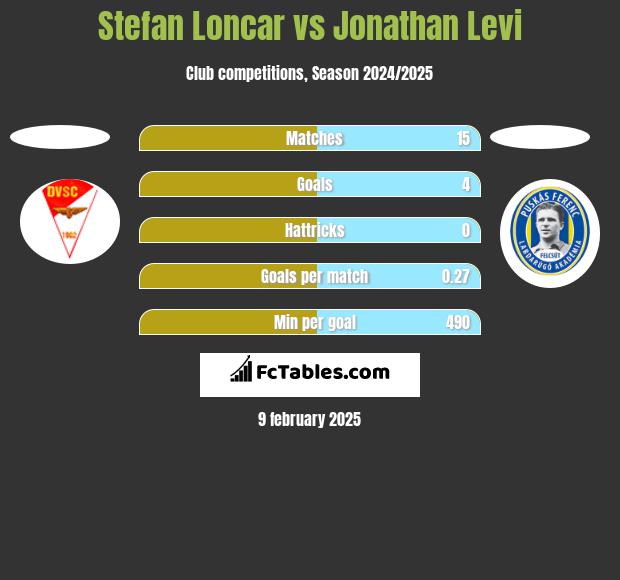 Stefan Loncar vs Jonathan Levi h2h player stats