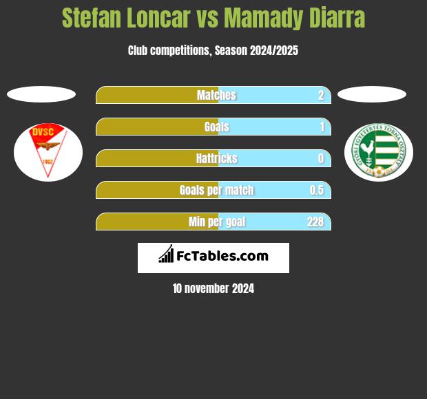 Stefan Loncar vs Mamady Diarra h2h player stats