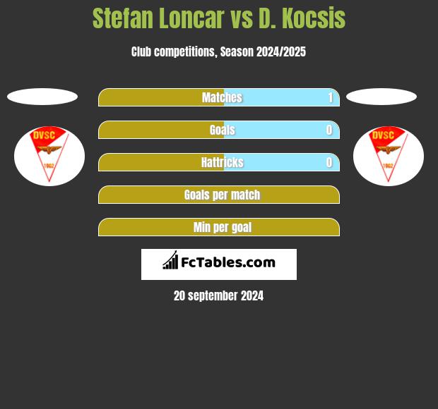 Stefan Loncar vs D. Kocsis h2h player stats