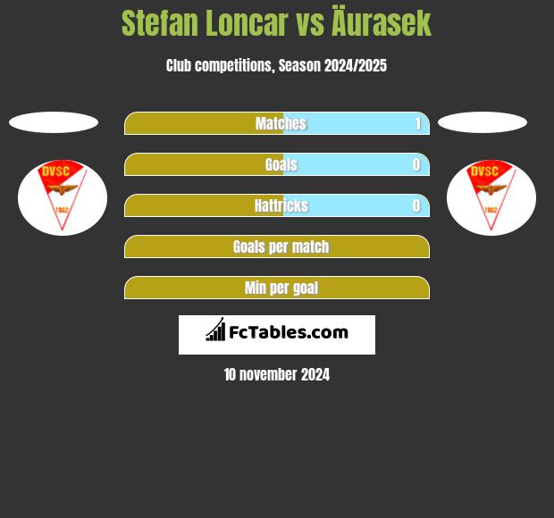 Stefan Loncar vs Äurasek h2h player stats