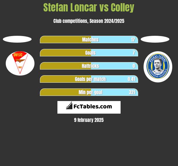 Stefan Loncar vs Colley h2h player stats