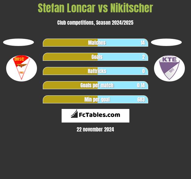 Stefan Loncar vs Nikitscher h2h player stats