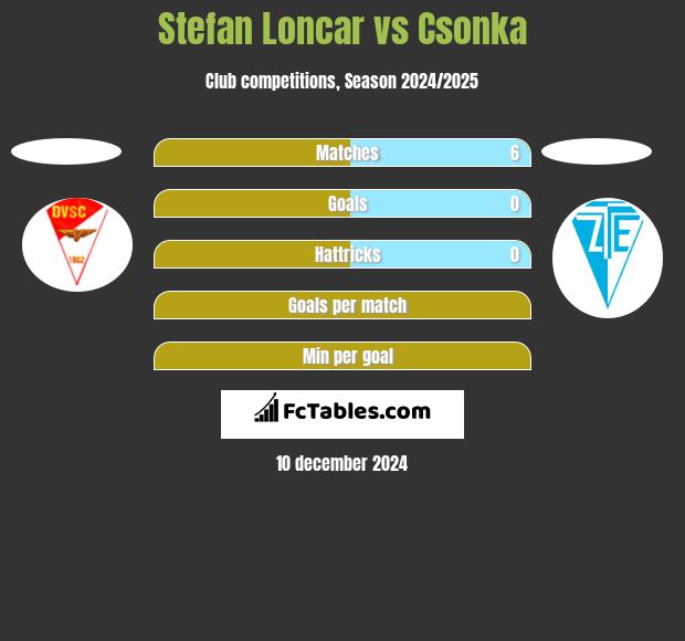 Stefan Loncar vs Csonka h2h player stats