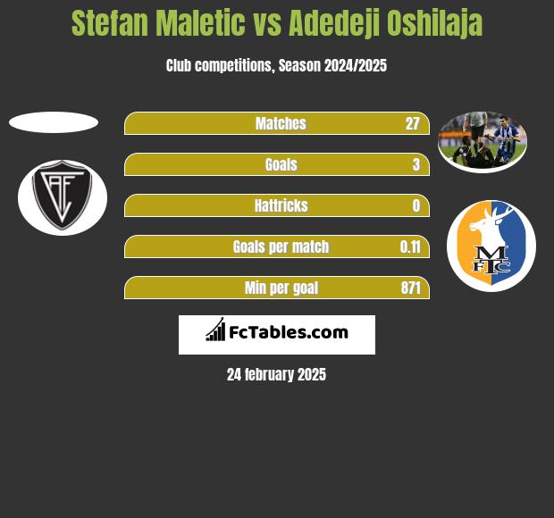 Stefan Maletic vs Adedeji Oshilaja h2h player stats