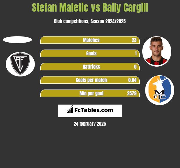 Stefan Maletic vs Baily Cargill h2h player stats