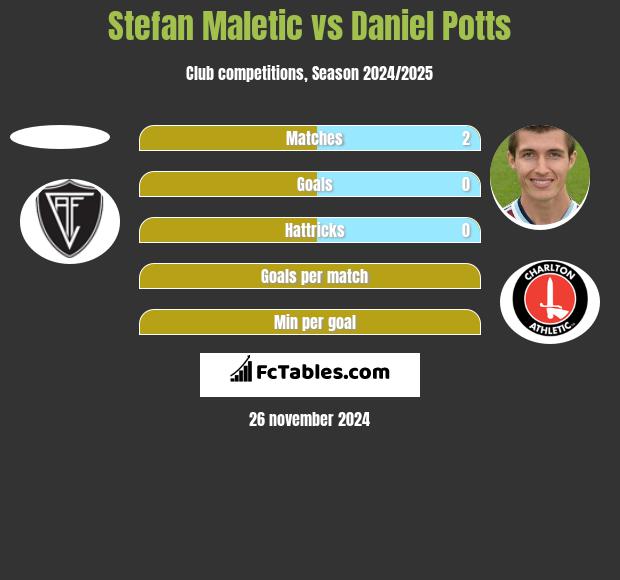 Stefan Maletic vs Daniel Potts h2h player stats