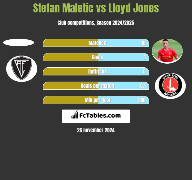 Stefan Maletic vs Lloyd Jones h2h player stats