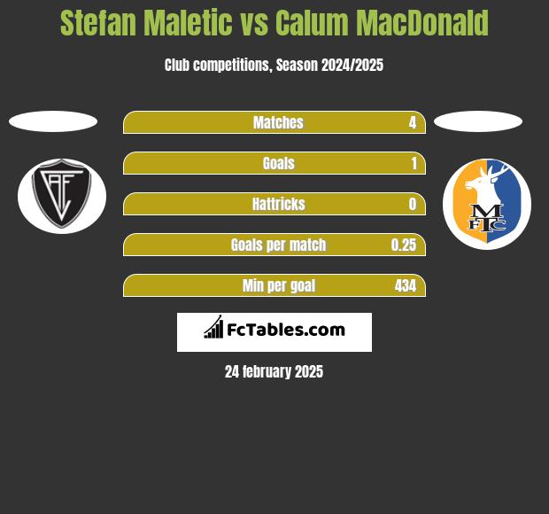 Stefan Maletic vs Calum MacDonald h2h player stats