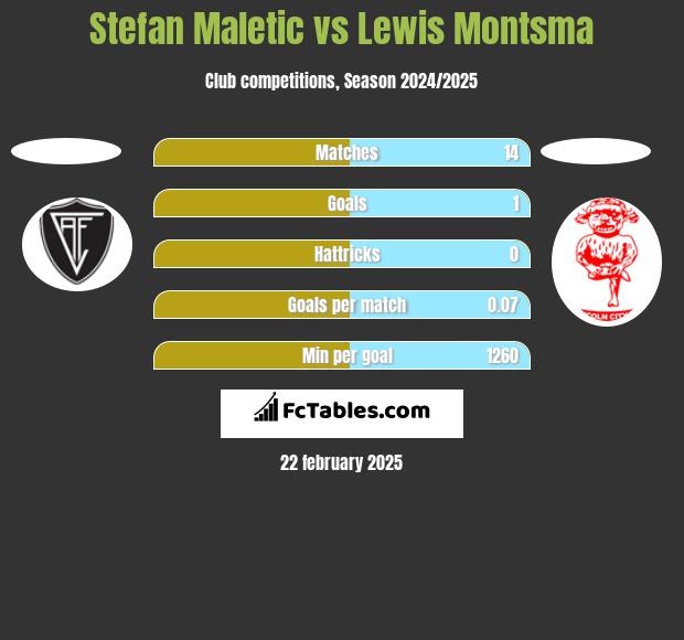 Stefan Maletic vs Lewis Montsma h2h player stats