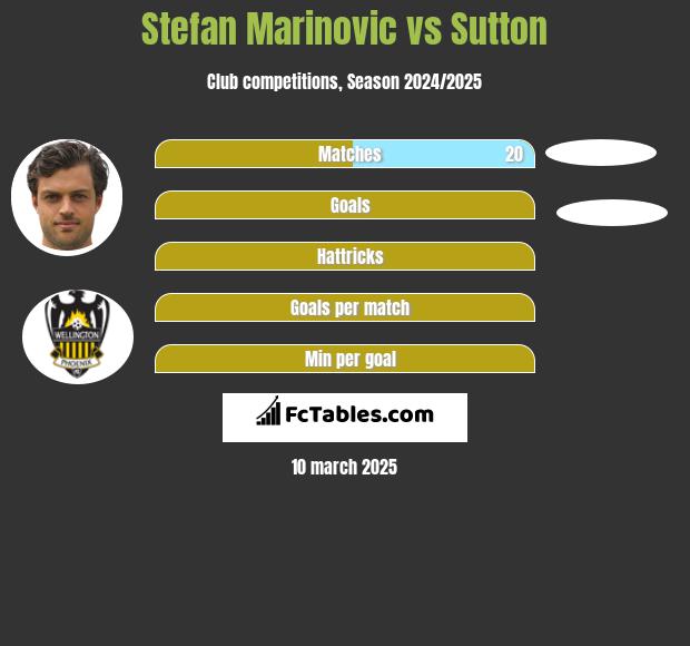 Stefan Marinovic vs Sutton h2h player stats