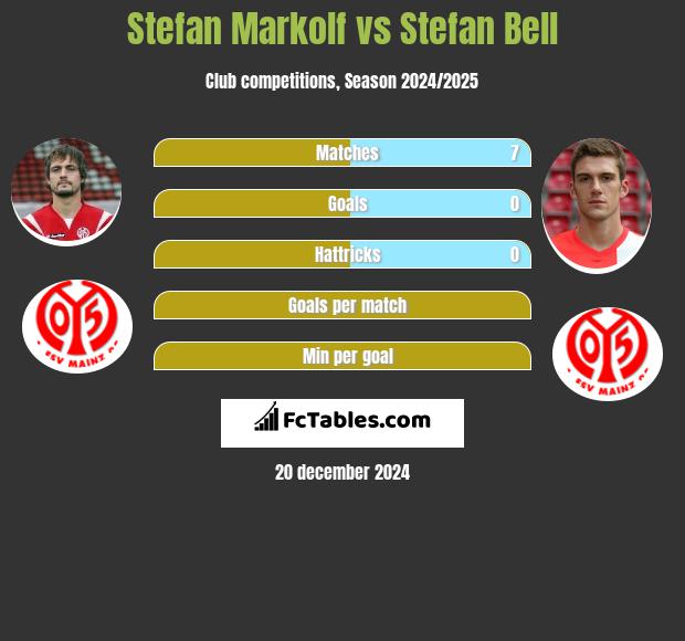 Stefan Markolf vs Stefan Bell h2h player stats