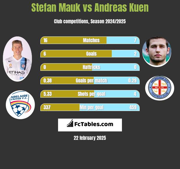 Stefan Mauk vs Andreas Kuen h2h player stats