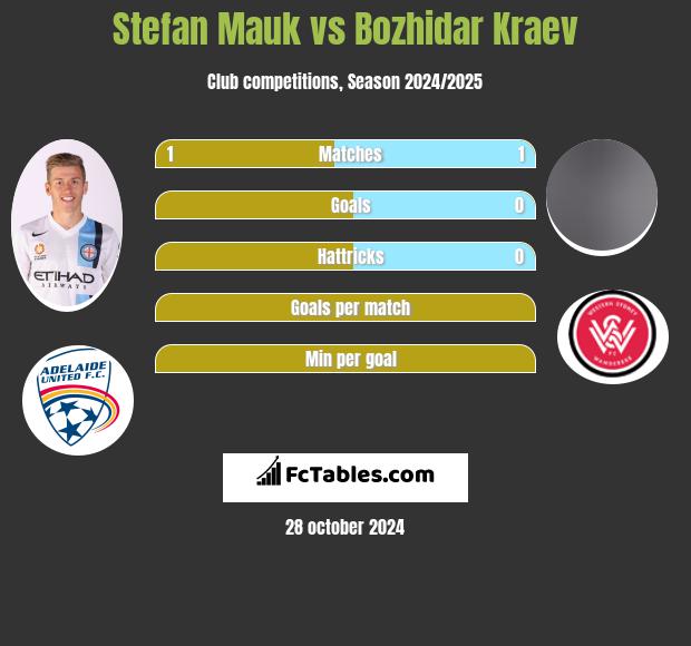 Stefan Mauk vs Bozhidar Kraev h2h player stats