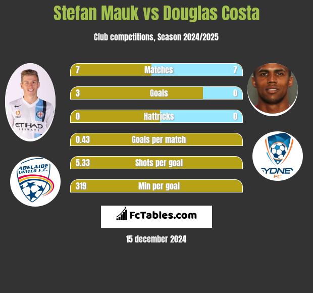 Stefan Mauk vs Douglas Costa h2h player stats