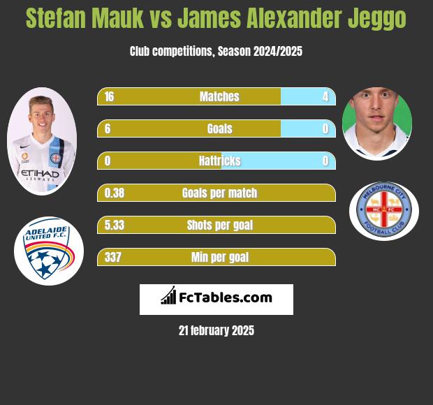 Stefan Mauk vs James Alexander Jeggo h2h player stats