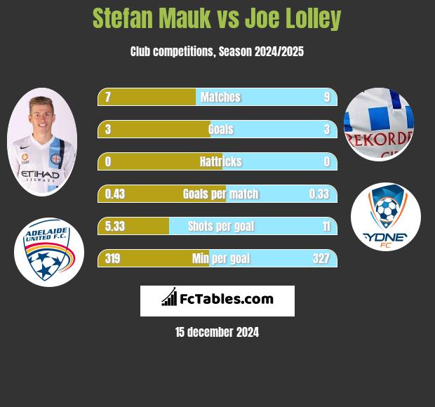 Stefan Mauk vs Joe Lolley h2h player stats