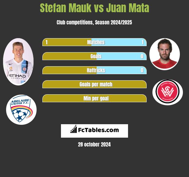 Stefan Mauk vs Juan Mata h2h player stats