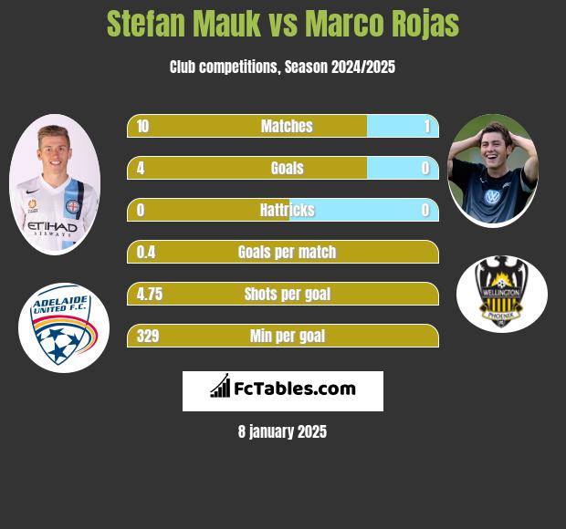 Stefan Mauk vs Marco Rojas h2h player stats