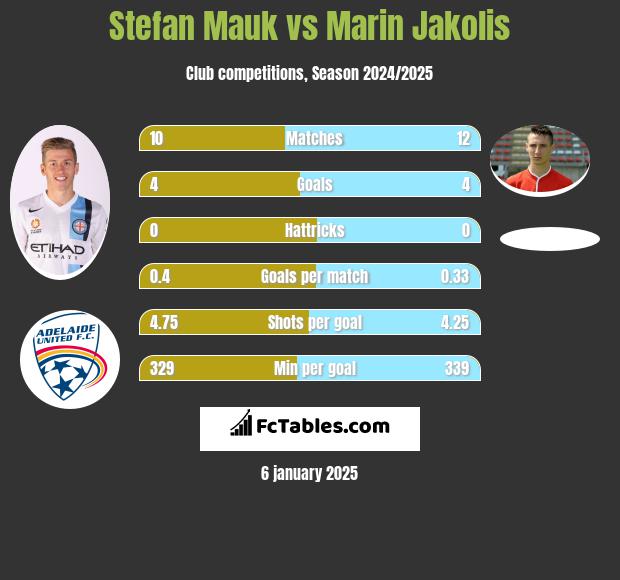 Stefan Mauk vs Marin Jakolis h2h player stats