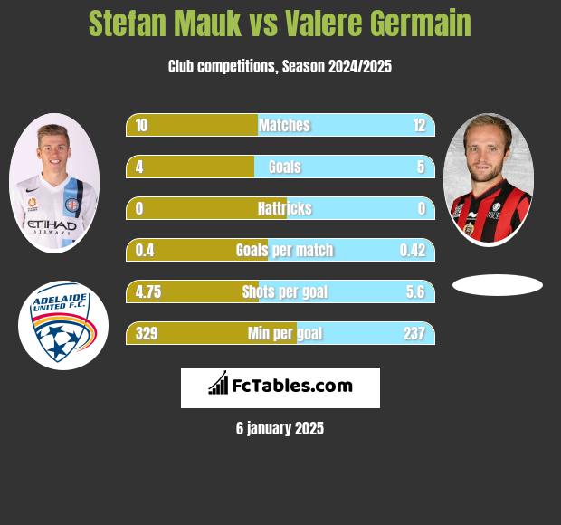 Stefan Mauk vs Valere Germain h2h player stats