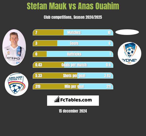 Stefan Mauk vs Anas Ouahim h2h player stats