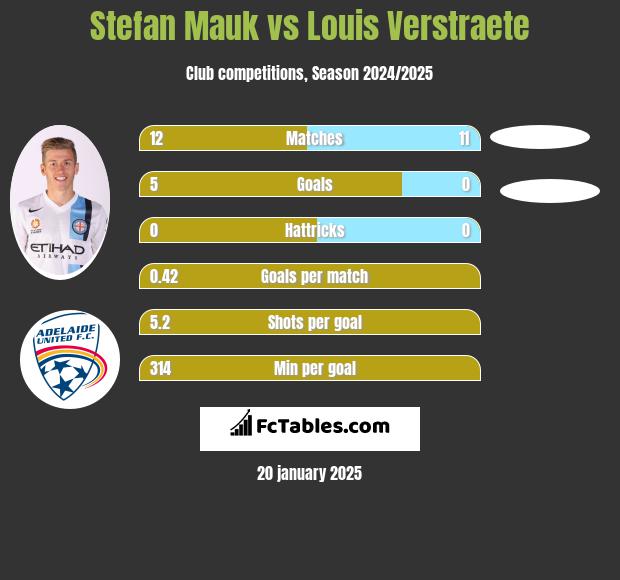 Stefan Mauk vs Louis Verstraete h2h player stats