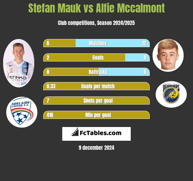 Stefan Mauk vs Alfie Mccalmont h2h player stats