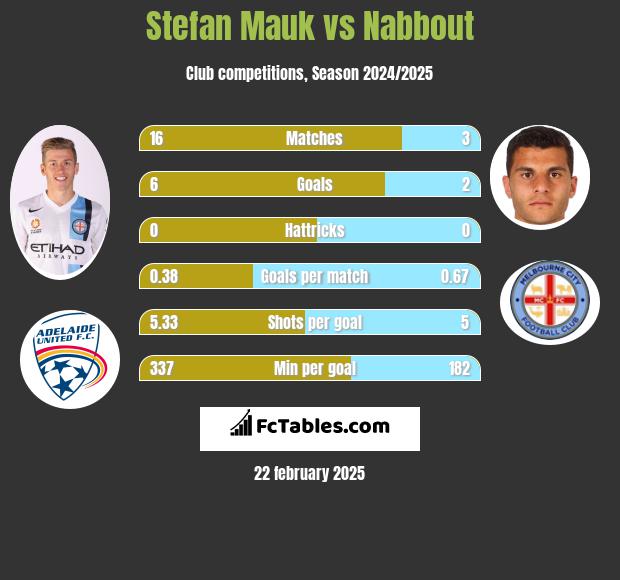 Stefan Mauk vs Nabbout h2h player stats