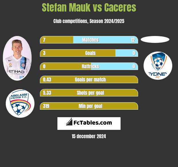 Stefan Mauk vs Caceres h2h player stats