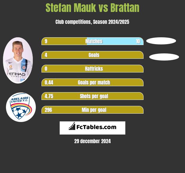 Stefan Mauk vs Brattan h2h player stats