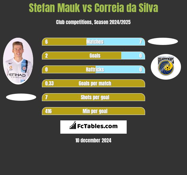 Stefan Mauk vs Correia da Silva h2h player stats