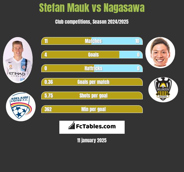 Stefan Mauk vs Nagasawa h2h player stats