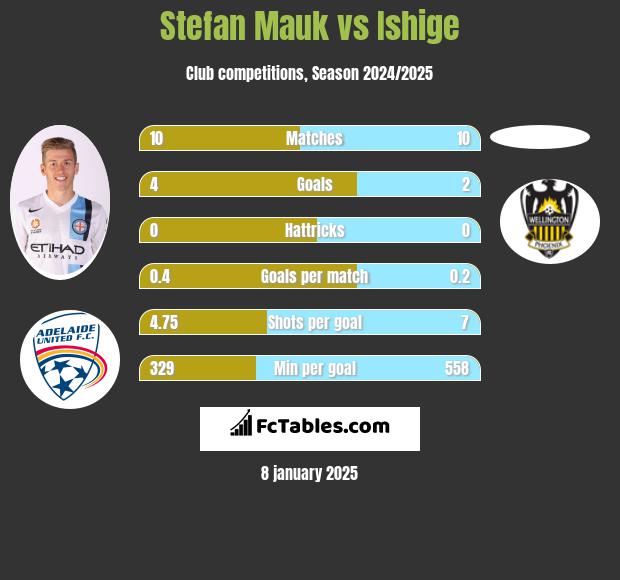 Stefan Mauk vs Ishige h2h player stats