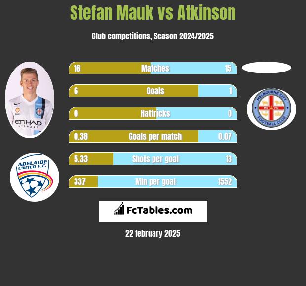 Stefan Mauk vs Atkinson h2h player stats