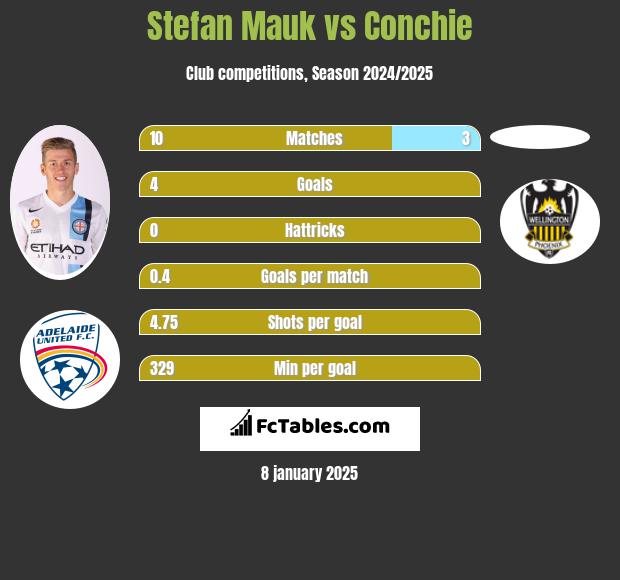 Stefan Mauk vs Conchie h2h player stats