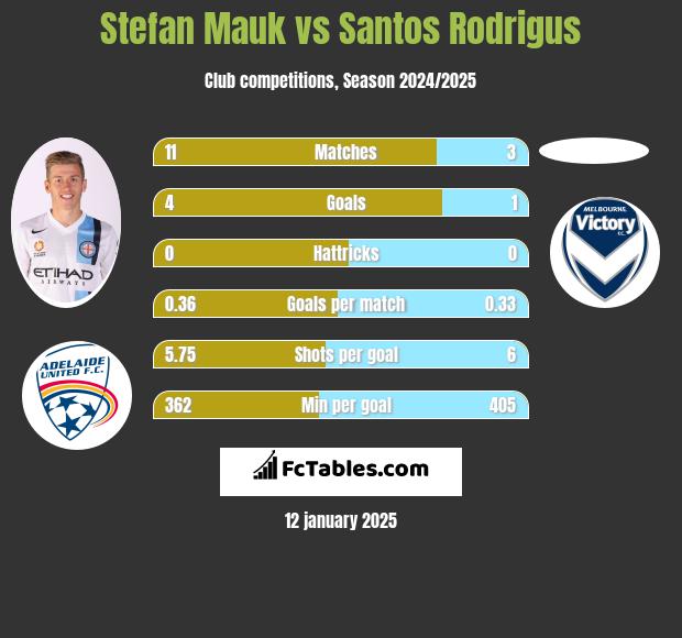 Stefan Mauk vs Santos Rodrigus h2h player stats