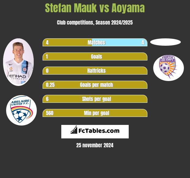 Stefan Mauk vs Aoyama h2h player stats